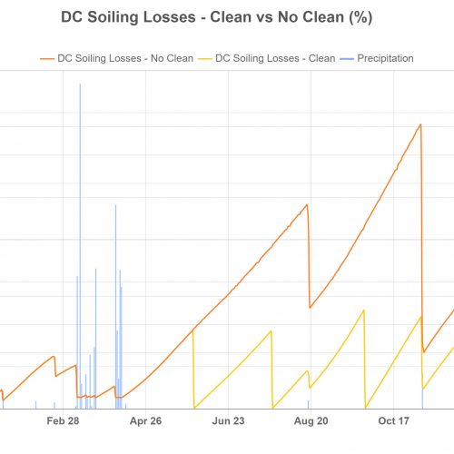 PV SoilSayer 5 Site Subscription