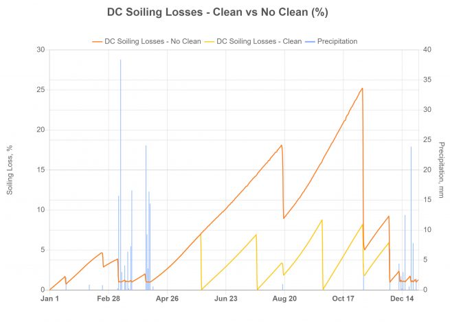 PV SoilSayer 5 Site Subscription