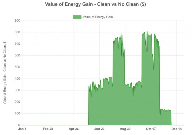 PV SoilSayer 25 Site Subscription