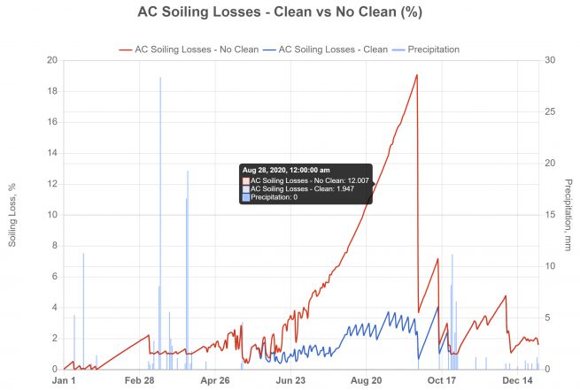PV SoilSayer Free 7 Days Trial